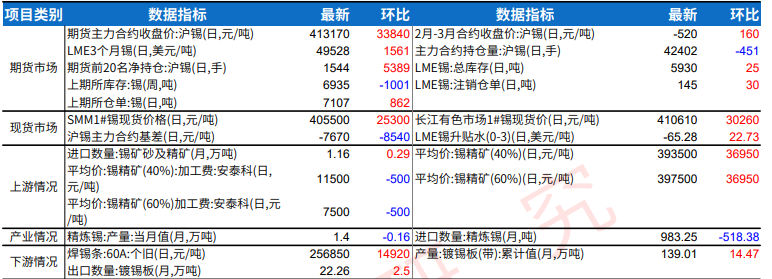 市场多头氛围较重 沪锡价格创下新高