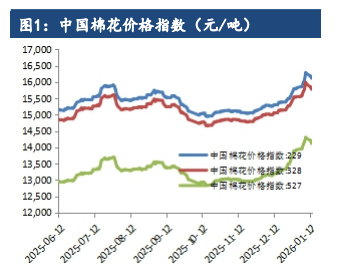棉花内需走货有所支撑 价格短期震荡调整运行