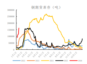 沪铜基本面疲惫尽显 价格呈现小幅回调