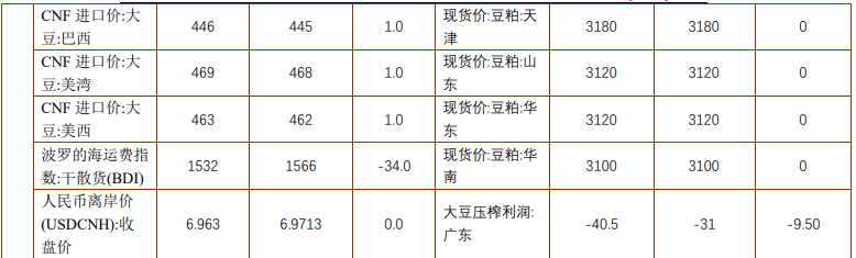 豆粕近端现货较为坚挺 棕榈油出口需求持续改善