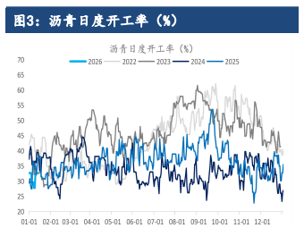 受油价与情绪压制 沥青投机需求预期走弱