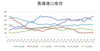 焦炭提涨博弈加剧 双焦期价偏弱运行