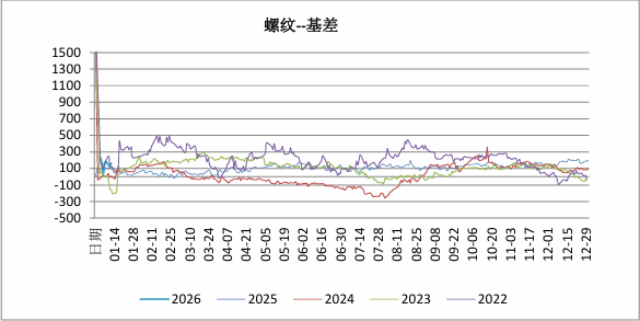 市场成交表现欠佳 螺纹钢盘面短期维持区间震荡