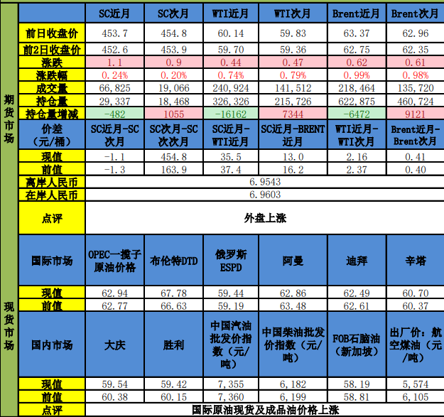 原油地缘风险溢价降低 甲醇港口库存窄幅下降
