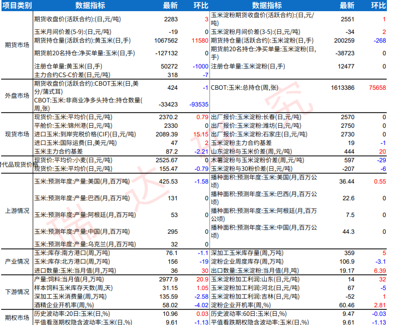 玉米现货购销活跃度提高 淀粉下游领域需求较好
