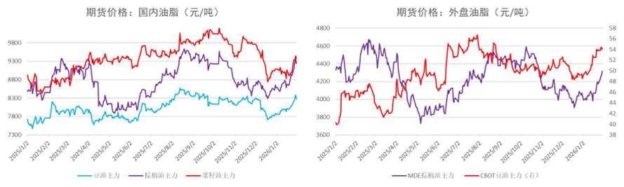 豆油价格高位震荡加剧 菜油上行空间受限于消费疲软