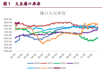 情绪和资金驱动 豆类油脂价格高位回落