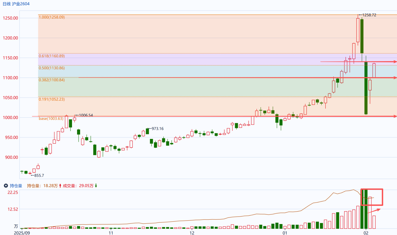 今晨伦敦金强势拉升，5000大关失而复得