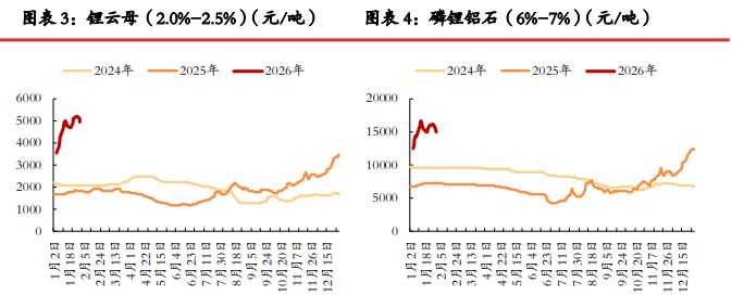 前期市场情绪走差 碳酸锂估值快速下杀