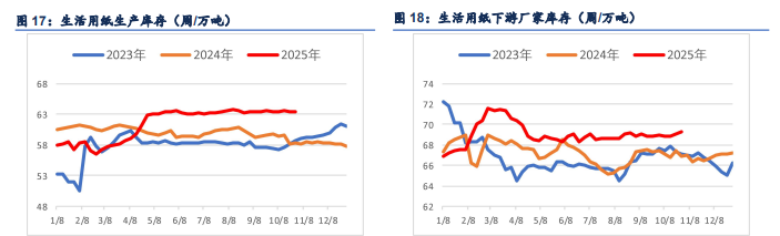 宏观政策预期导向 纸浆小幅修正反弹