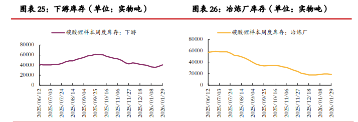 前期市场情绪走差 碳酸锂估值快速下杀