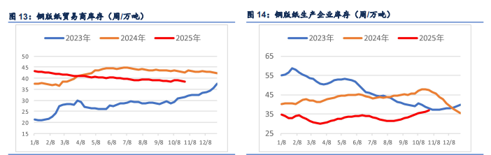 宏观政策预期导向 纸浆小幅修正反弹