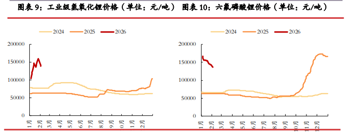 前期市场情绪走差 碳酸锂估值快速下杀