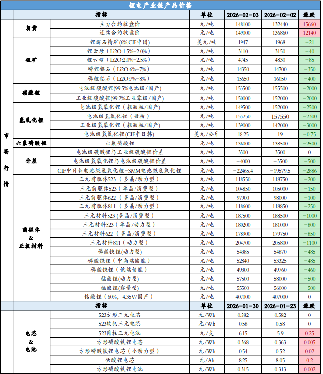 前期市场情绪走差 碳酸锂估值快速下杀