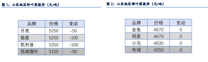 宏观政策预期导向 纸浆小幅修正反弹