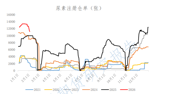 厂内库存呈现去化趋势 尿素节前盘面弱稳为主