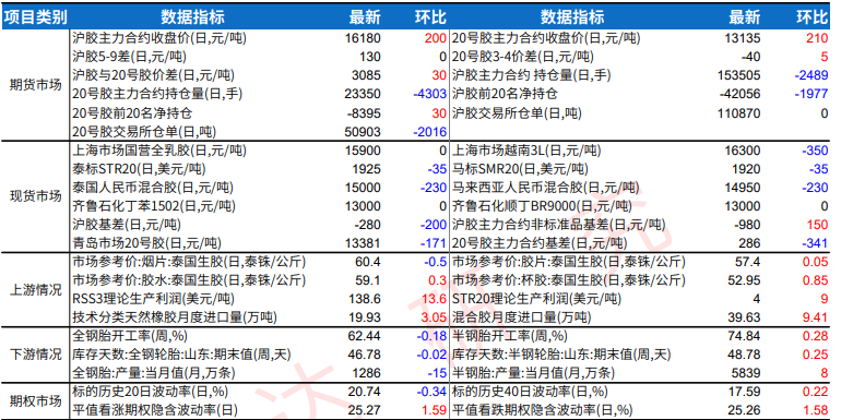 橡胶节前集中到港入库预期 价格受宏观情绪影响较大