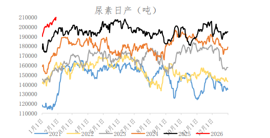 厂内库存呈现去化趋势 尿素节前盘面弱稳为主