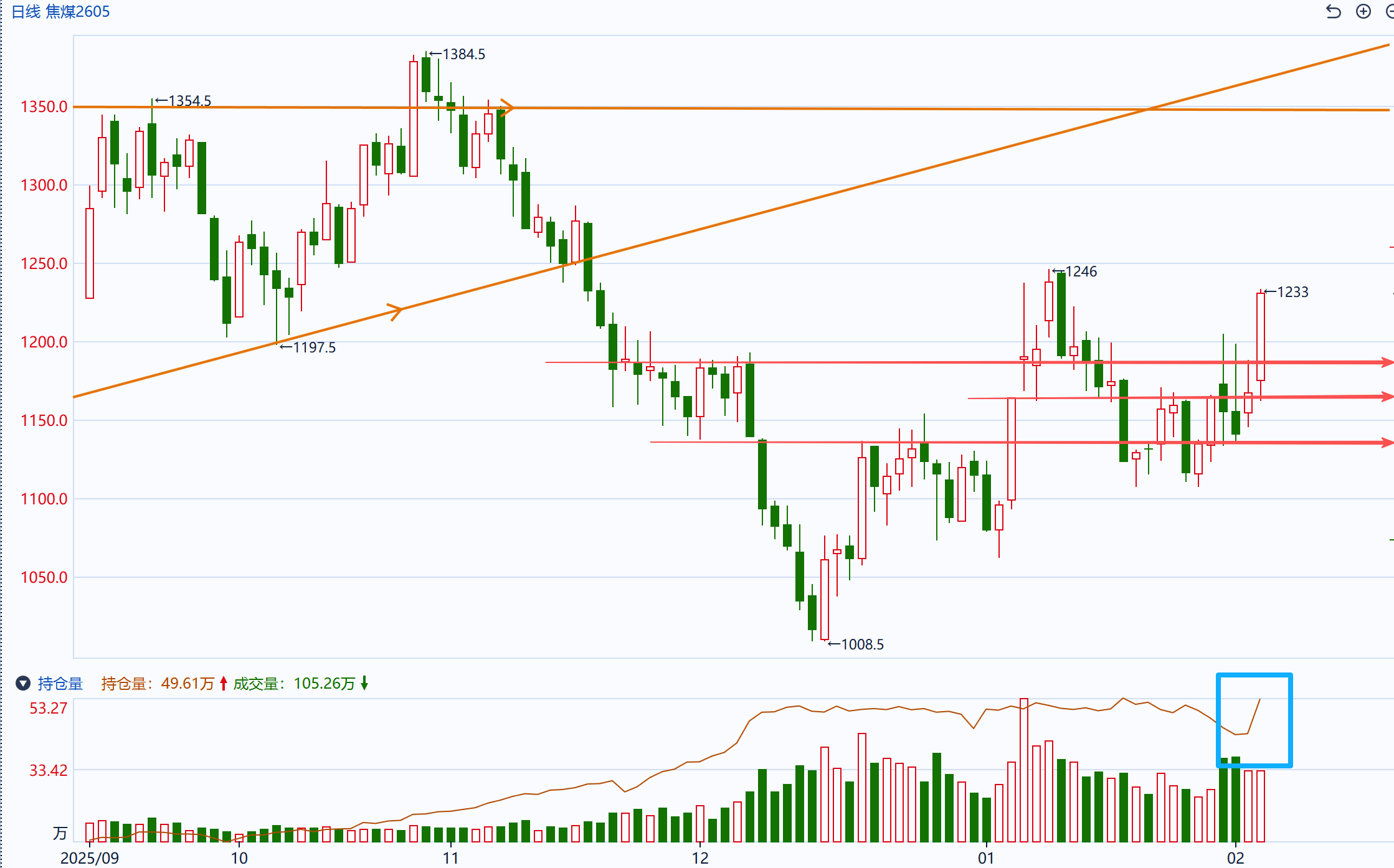 焦煤突破关键压力，多头持续回补