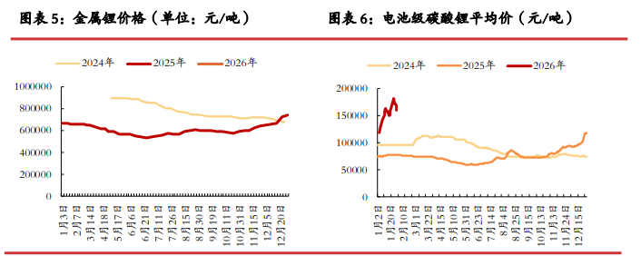 前期市场情绪走差 碳酸锂估值快速下杀