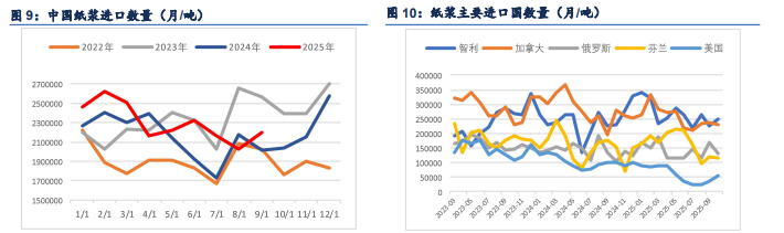 宏观政策预期导向 纸浆小幅修正反弹