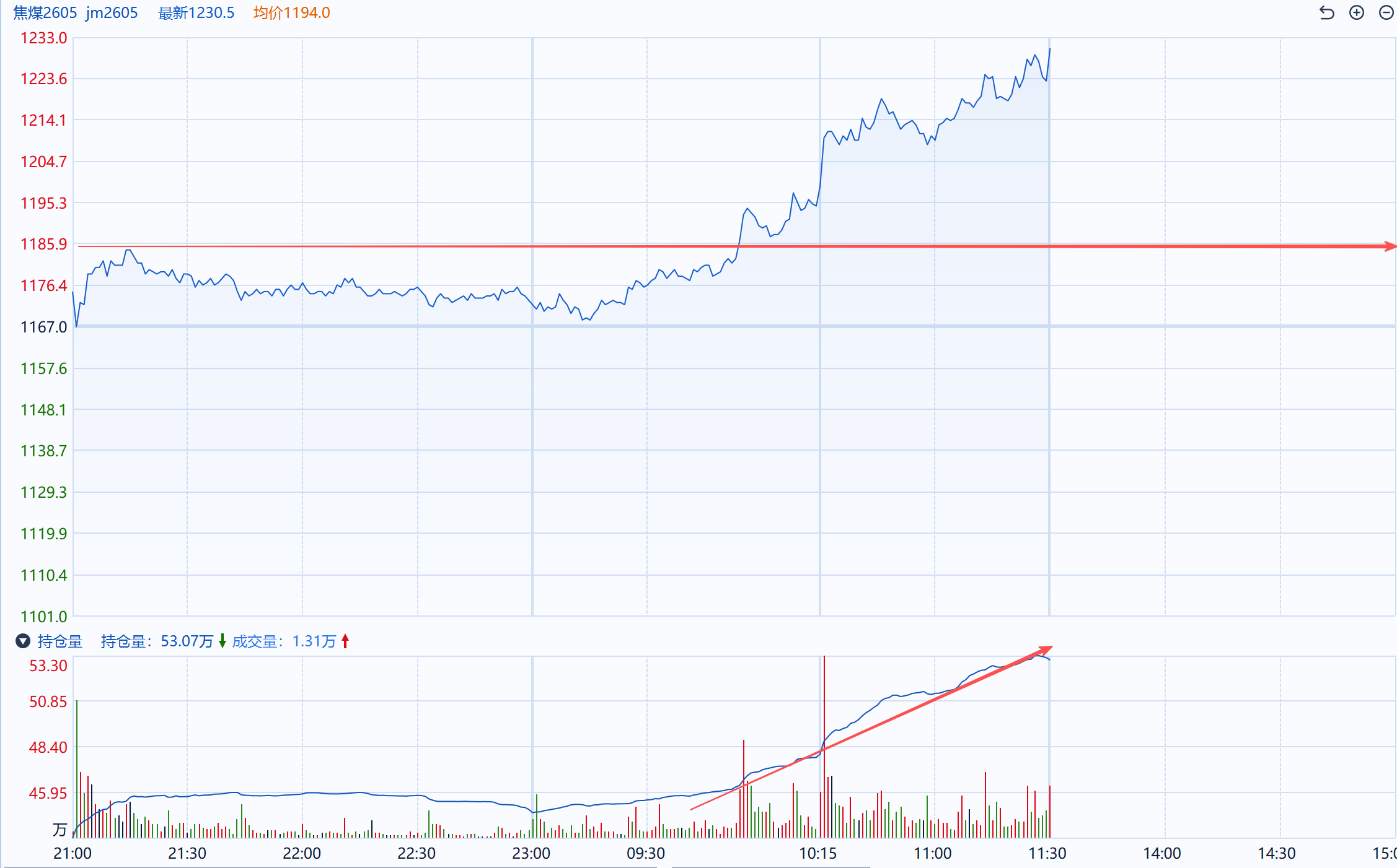 焦煤突破关键压力，多头持续回补