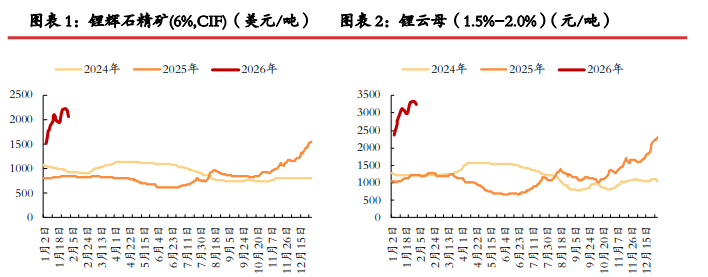 前期市场情绪走差 碳酸锂估值快速下杀