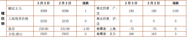 螺纹钢基本面表现平淡 铁矿石延续供强需弱格局