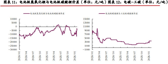 前期市场情绪走差 碳酸锂估值快速下杀