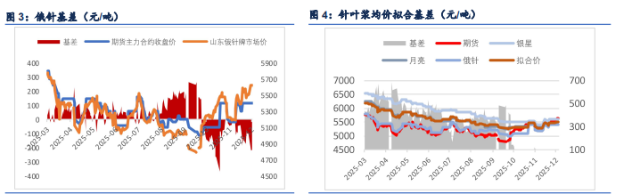 宏观政策预期导向 纸浆小幅修正反弹