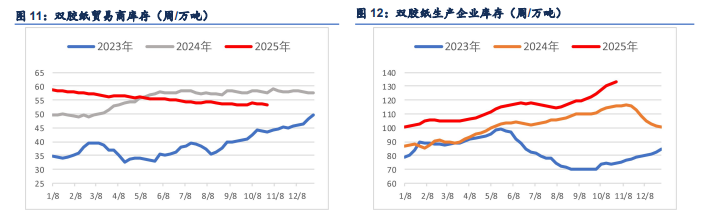 宏观政策预期导向 纸浆小幅修正反弹