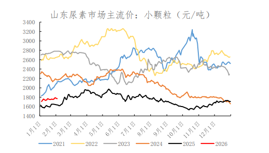 厂内库存呈现去化趋势 尿素节前盘面弱稳为主