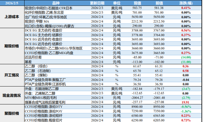 下游聚酯织造持续减产 乙二醇需求趋势性下滑