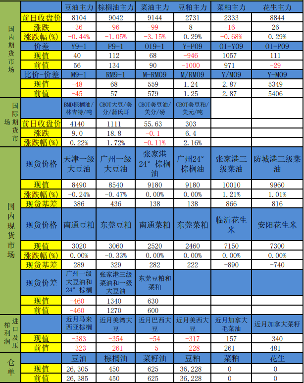 豆粕受供应充足预期压制 棕榈油减产季进入去库周期