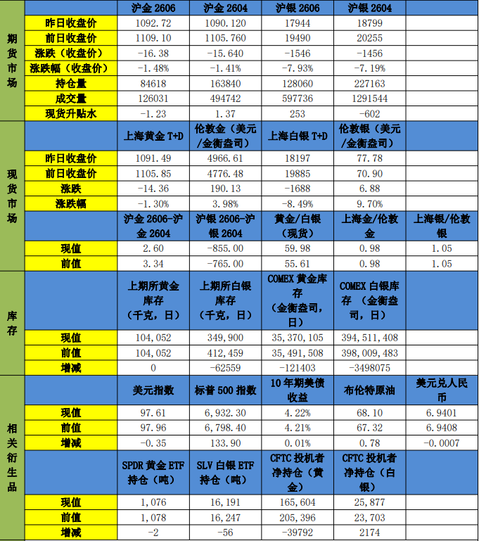 市场等待利多因素积聚 贵金属价格震荡反弹