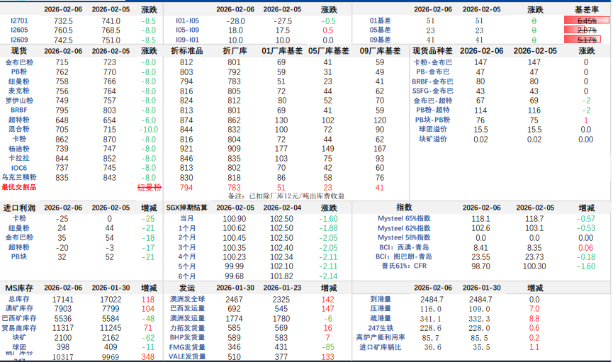 港库持续回升至高位 铁矿石价格或承压运行
