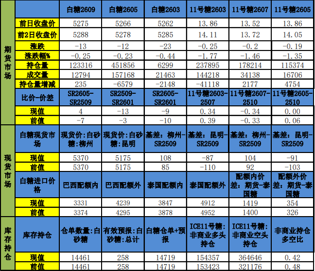 白糖短期维持震荡运行 棉花需求仍有一定支撑