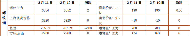 螺纹钢维持供需双弱格局 铁矿石港口库存仍处高位