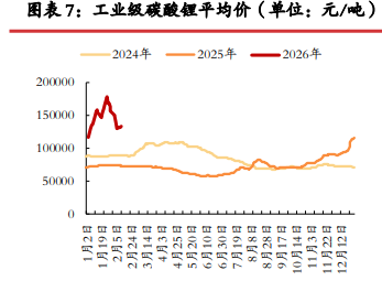 市场看多节后需求 碳酸锂价格偏强运行