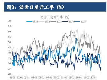 沥青自身暂无明显驱动 价格跟随油价运行为主