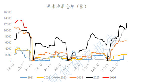 节前流动性减弱 尿素窄幅波动为主