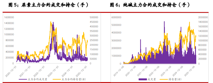 尿素呈现供需两旺状态 纯碱基本面压力偏高