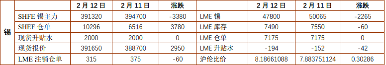 节前避险特征较明显 铅锡震荡偏弱运行