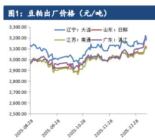 资金离场意愿较为明显 豆粕跌至支撑位后有所反弹