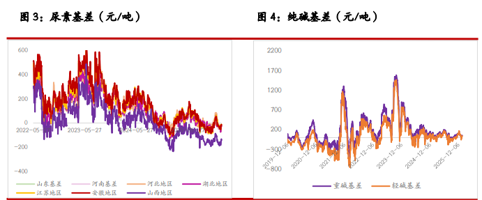 尿素呈现供需两旺状态 纯碱基本面压力偏高