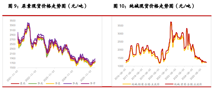 尿素呈现供需两旺状态 纯碱基本面压力偏高