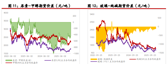 尿素呈现供需两旺状态 纯碱基本面压力偏高