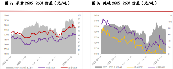 尿素呈现供需两旺状态 纯碱基本面压力偏高