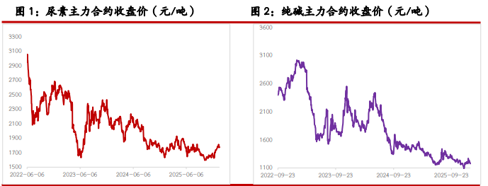 尿素呈现供需两旺状态 纯碱基本面压力偏高