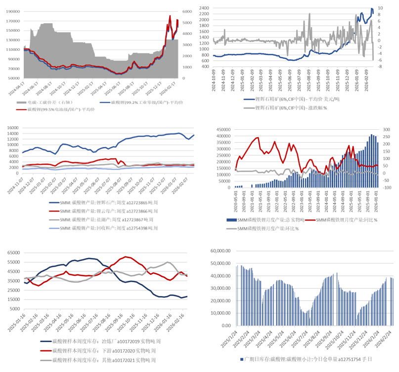 碳酸锂:地缘扰动终端走弱,盘面大幅回落